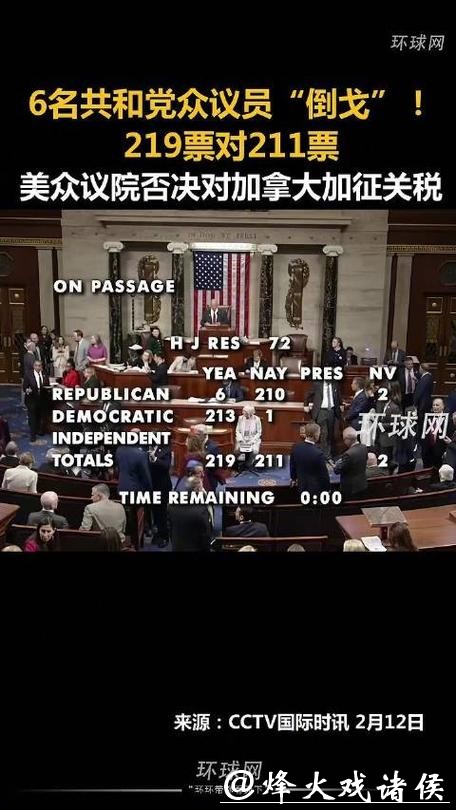 速视频|罕见谴责!6名共和党议员倒戈,否决特朗普对加拿大加征关税 速视频|罕见谴责!6名共和党议员倒戈,否决特朗普对加拿大加征关税